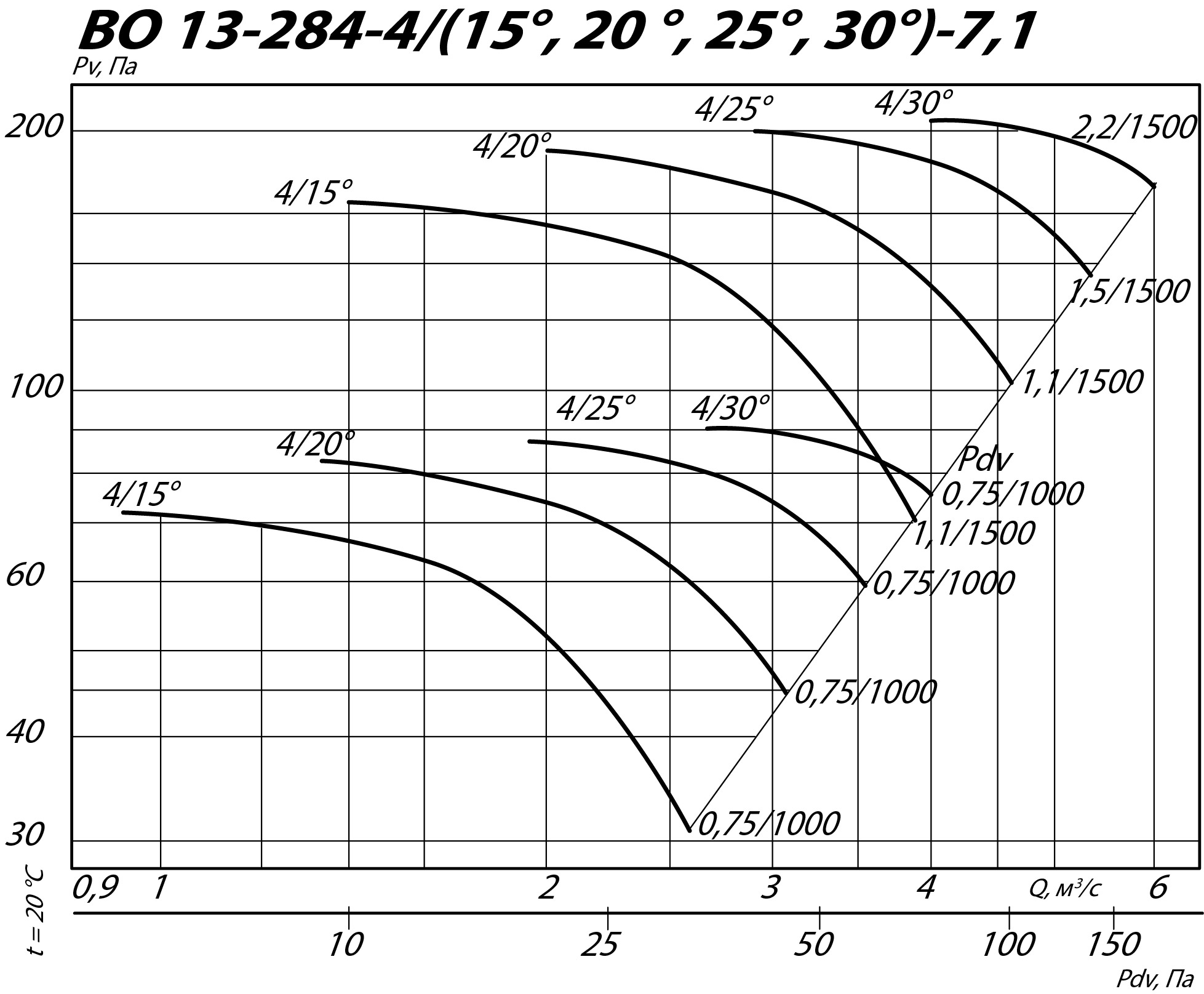 Аэродинамические характеристики осевого вентилятора ВО 13-284 №7,1